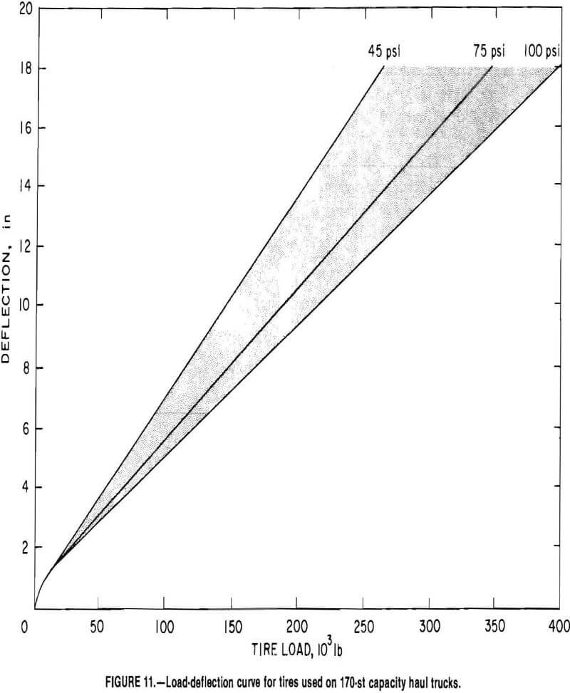 haulage trucks load deflection curve