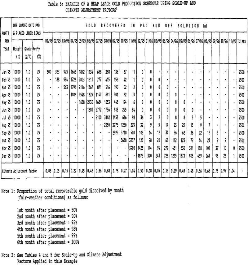 heap-leaching gold production