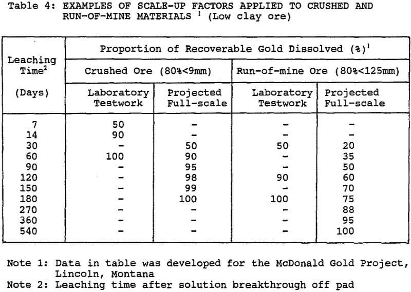 heap-leaching scale-up factors