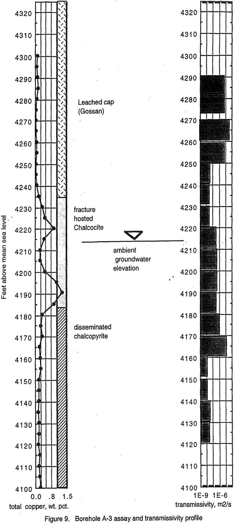 leach mining boreole assay transmissivity profile