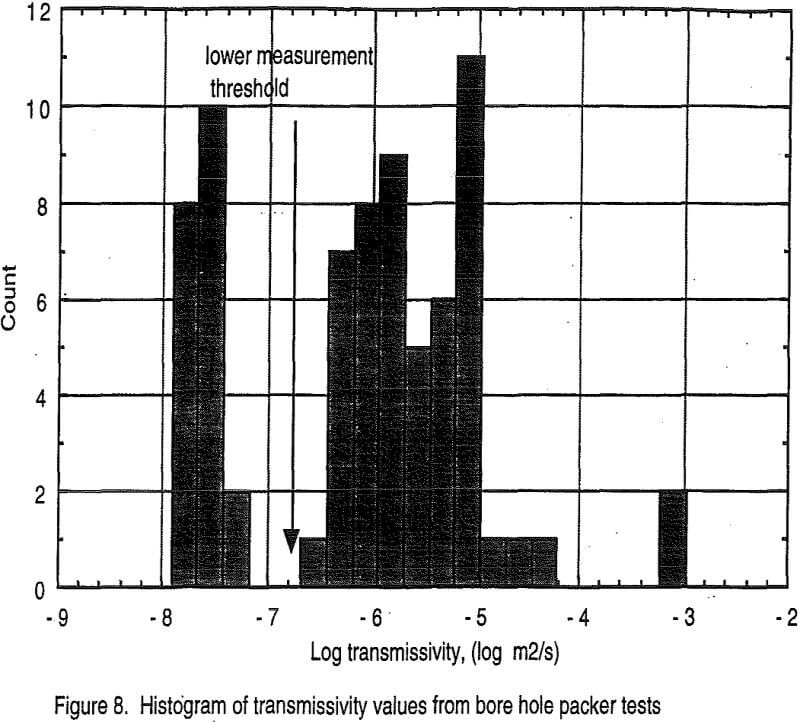 leach mining histogram of transmissivity values