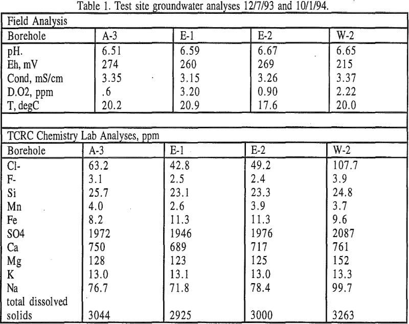 leach mining test site groundwater analyses