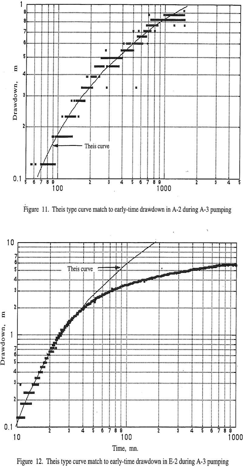 leach mining theis type curve