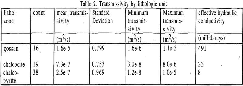 leach-mining-transmissivity-by-lithologic-unit