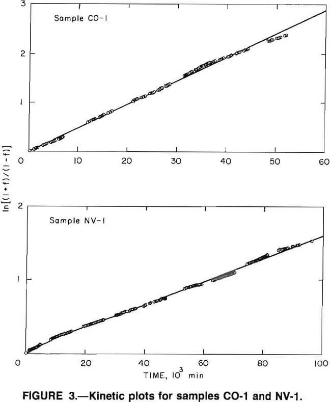 leaching kinetic plots for samples