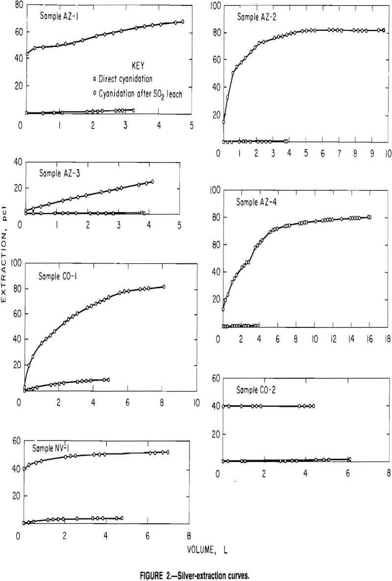 leaching silver extraction curves