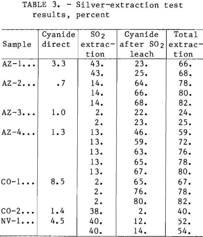 leaching silver extraction test results