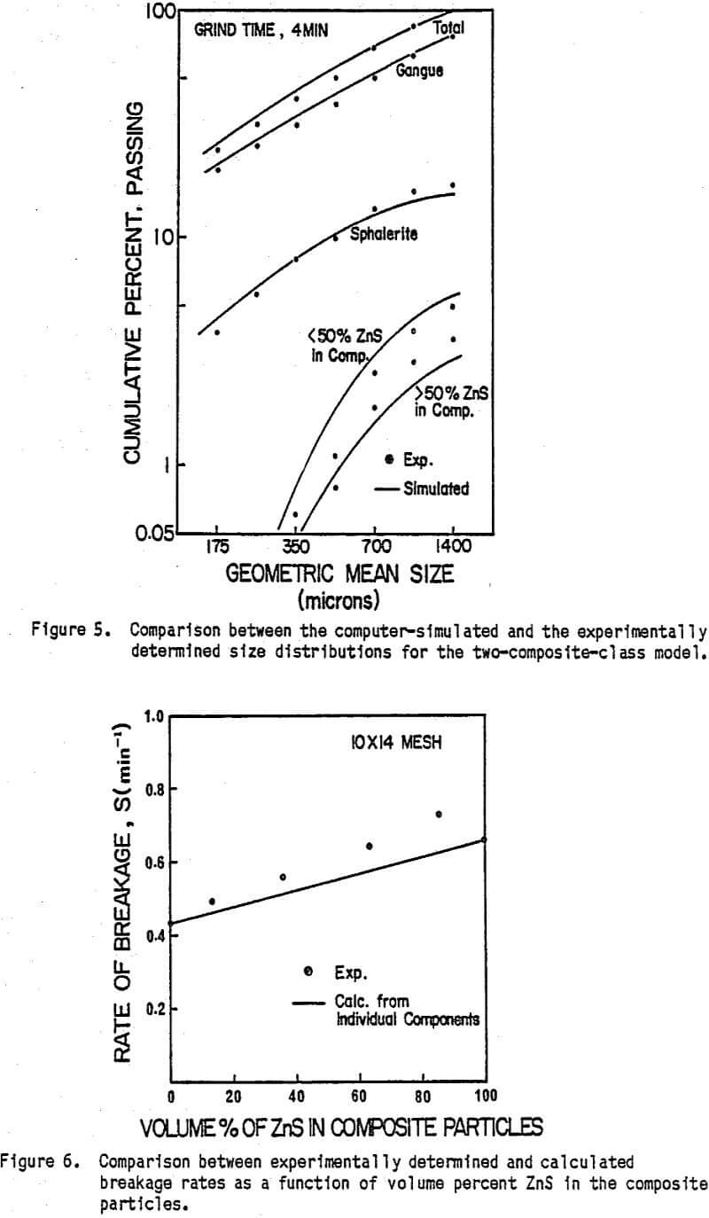 liberation breakage rates