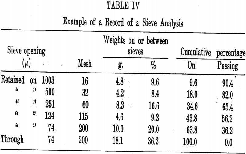 record of sieve analysis