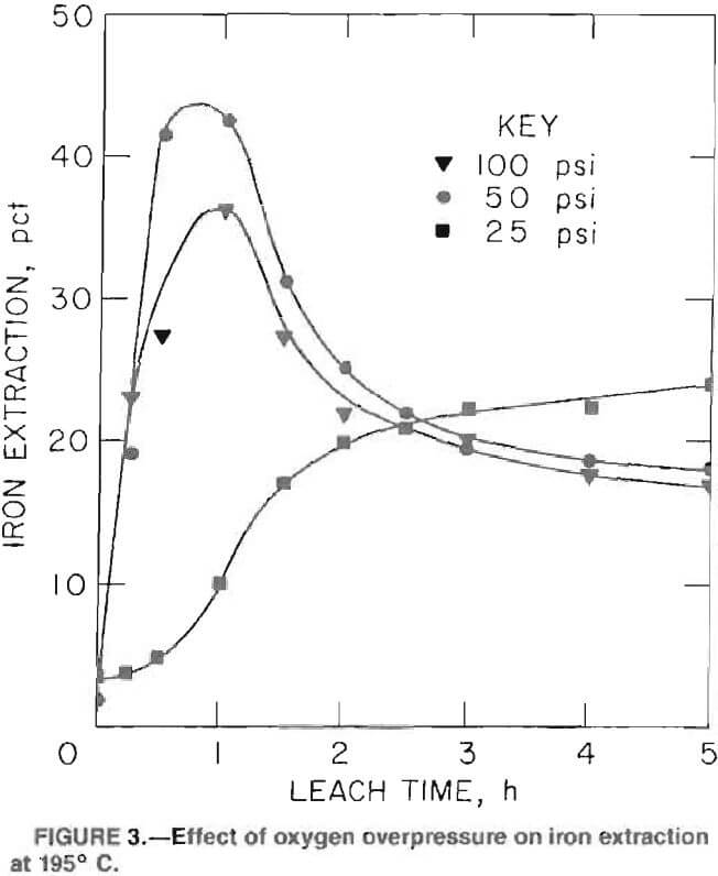 recovery of cobalt and copper effect of oxygen overpressure