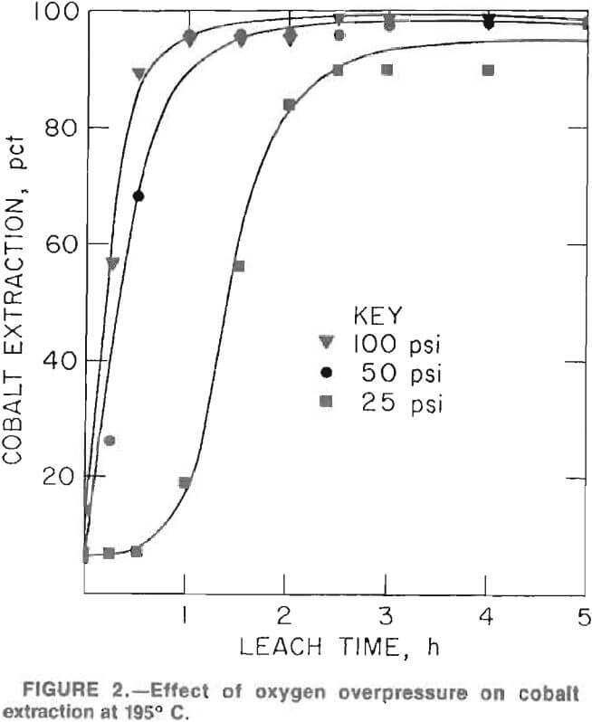 recovery of cobalt and copper effect of oxygen