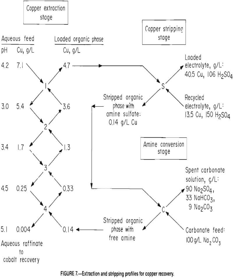 recovery of cobalt and copper extraction and stripping profiles