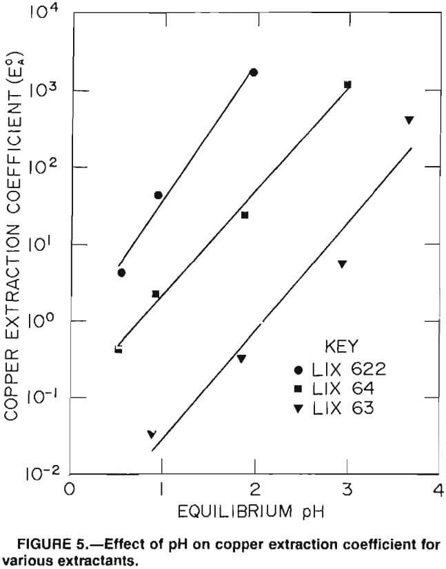 recovery of cobalt and copper extraction