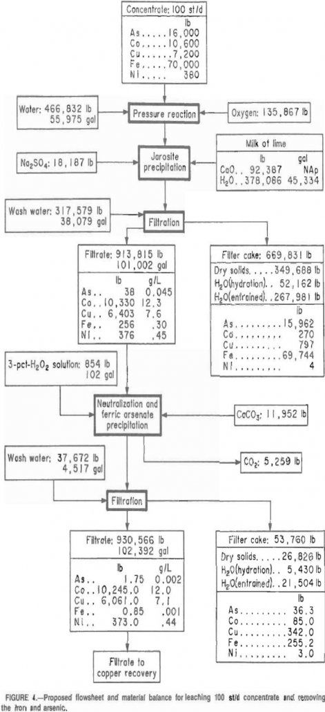 recovery of cobalt and copper proposed flowsheet