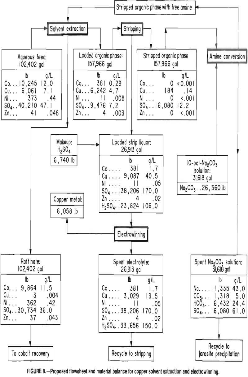 recovery of cobalt and copper proposed flowsheet electrowinning