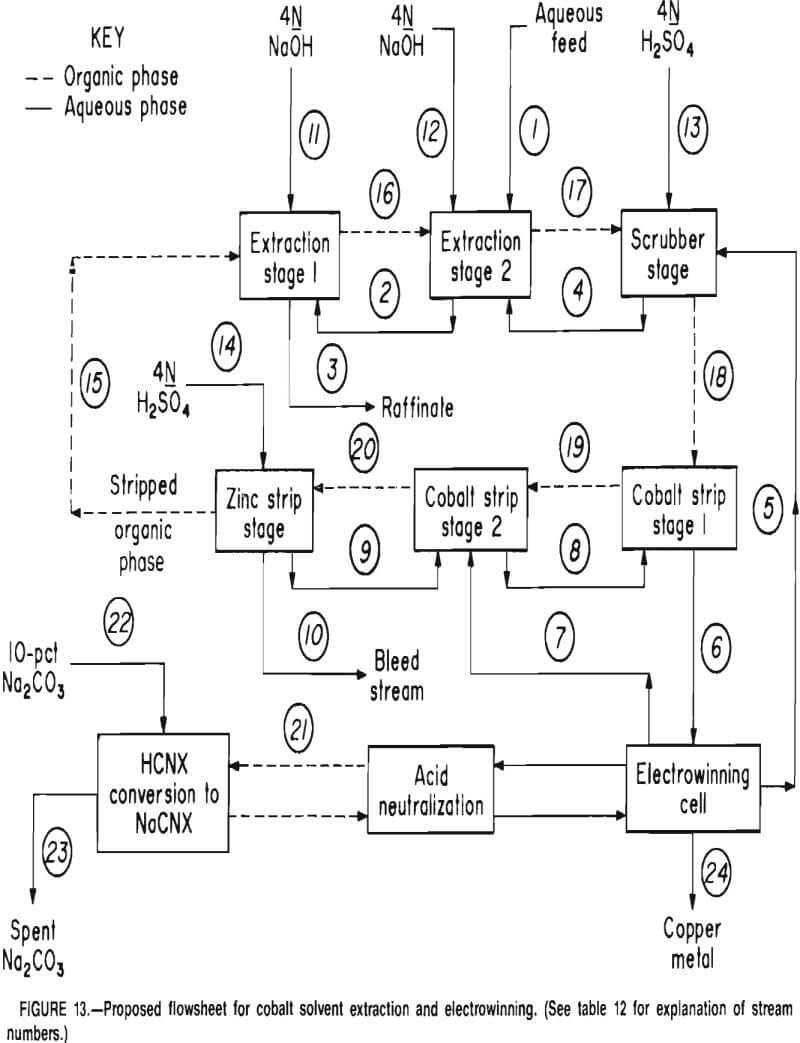 recovery of cobalt and copper proposed flowsheet extraction