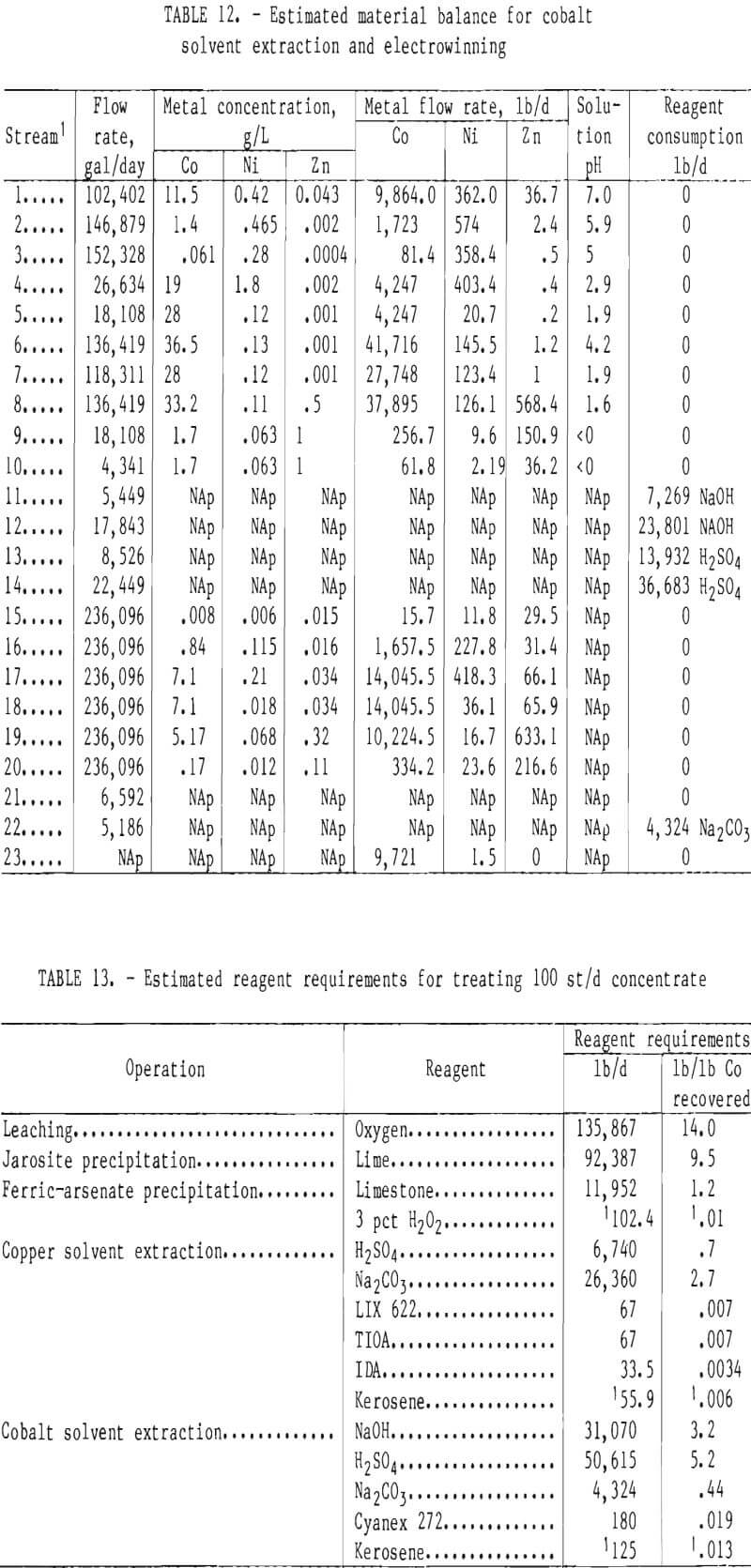 recovery of cobalt and copper reagent requirements