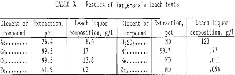 recovery of cobalt and copper results