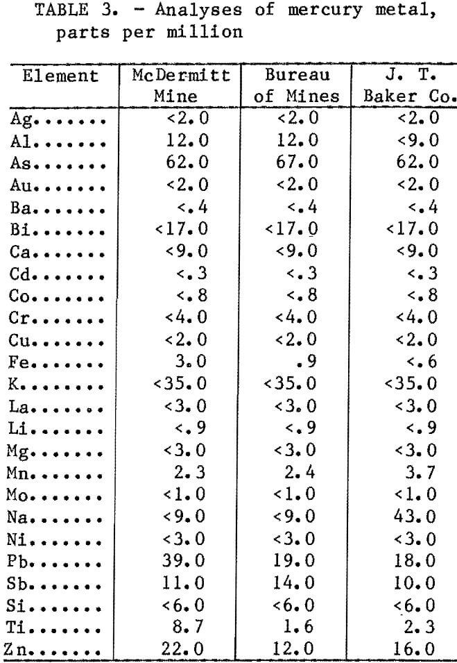 recovery of mercury analyses of metal