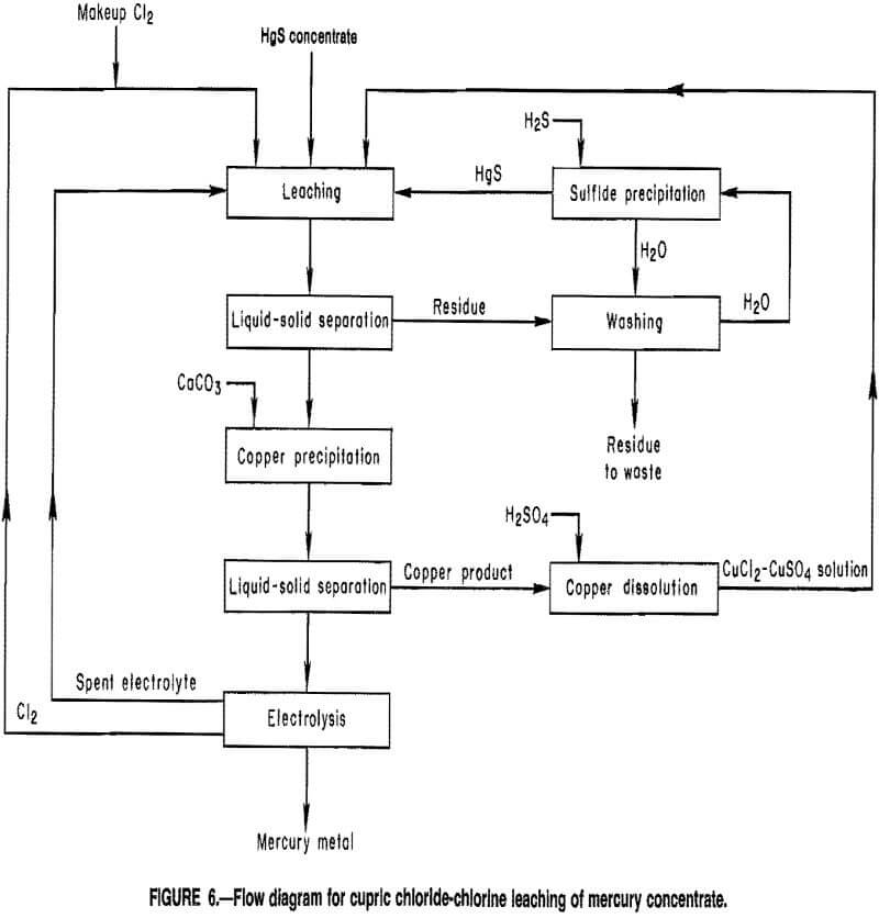 recovery of mercury flow diagram