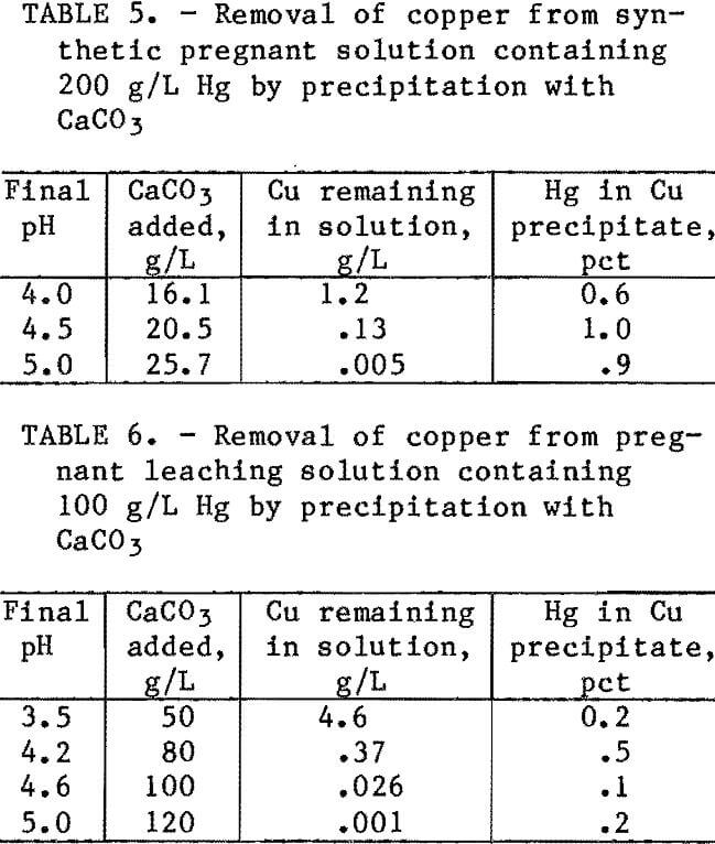 recovery of mercury removal of copper