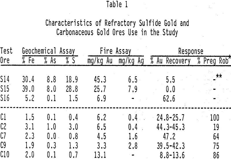 refractory sulfide and carbonaceous gold ores characteristics