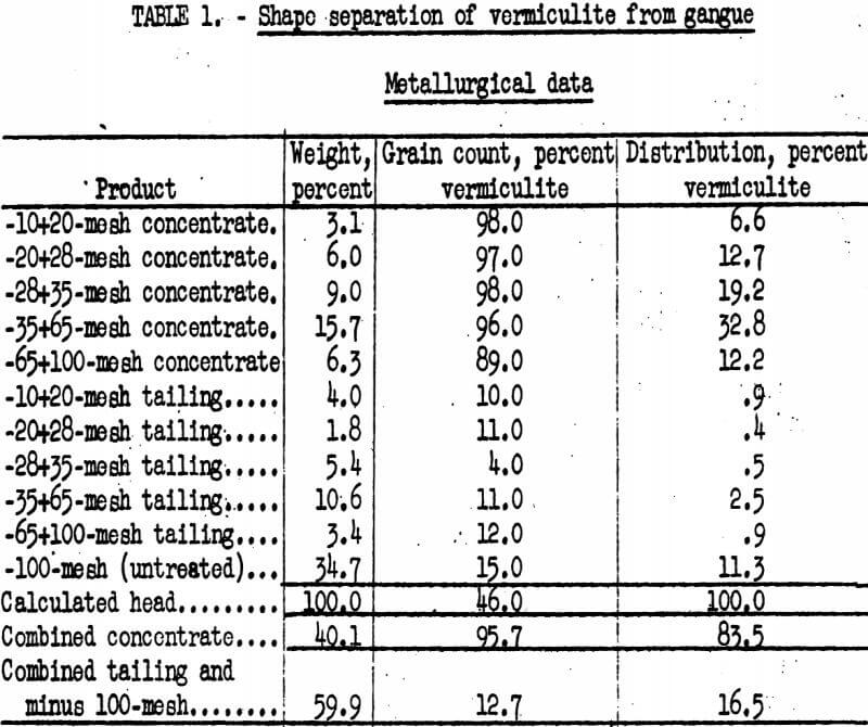 shape separation of vermiculite from gangue