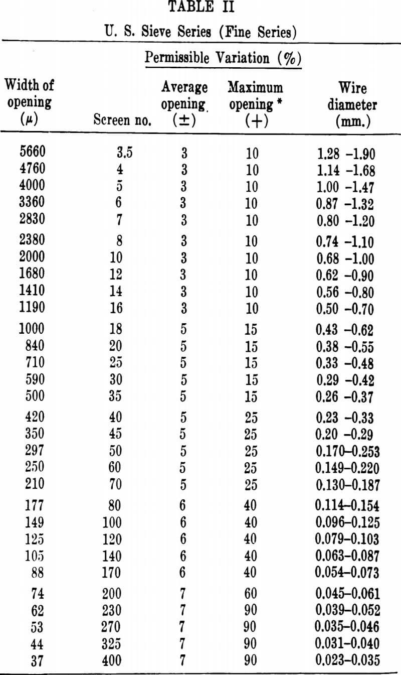 sieve series permissible variation