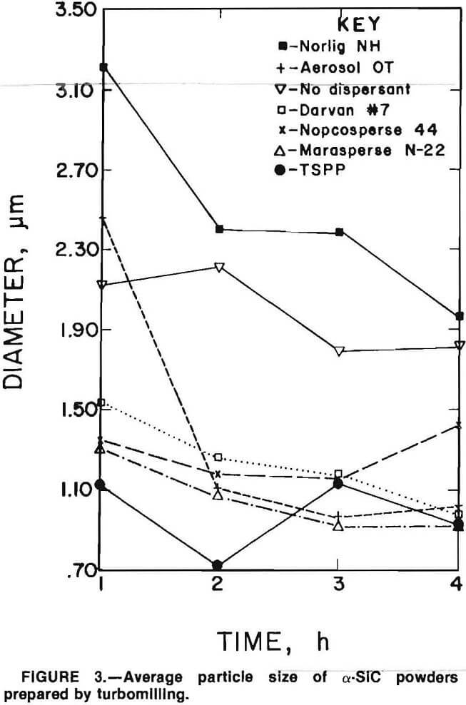 turbomilling average particle size