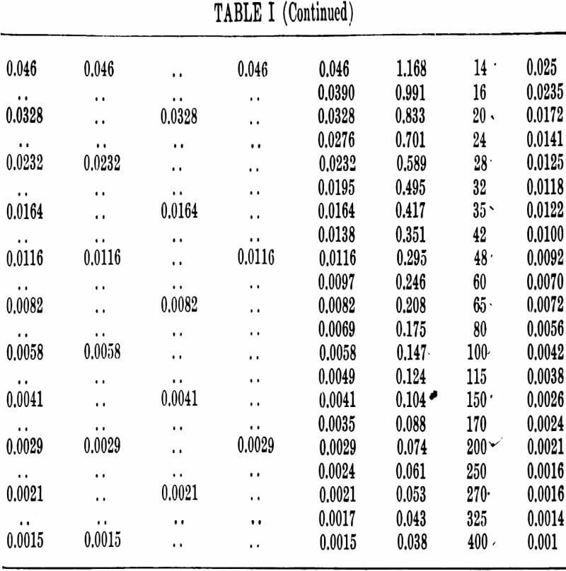 tyler standard screen scale series-2