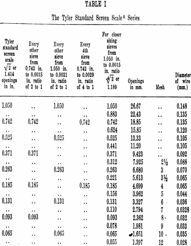 tyler standard screen scale series