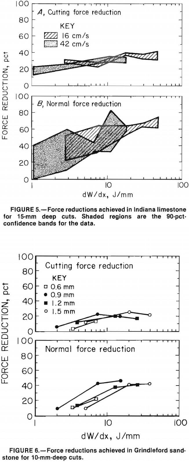 water-jet force reduction