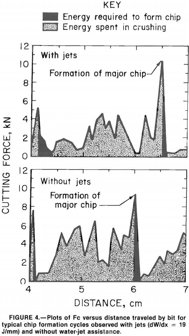 water-jet plots of fc versus distance traveled