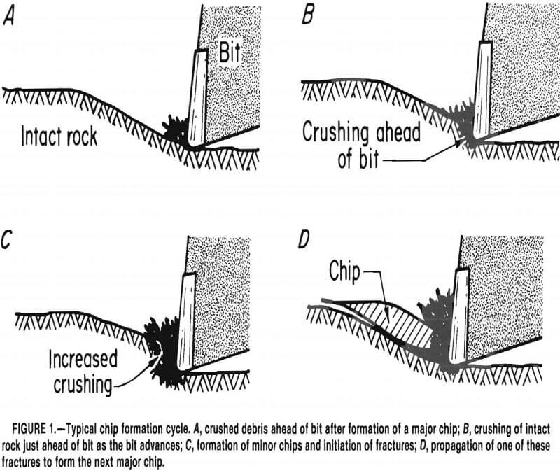 water-jet typical chip formation cycle