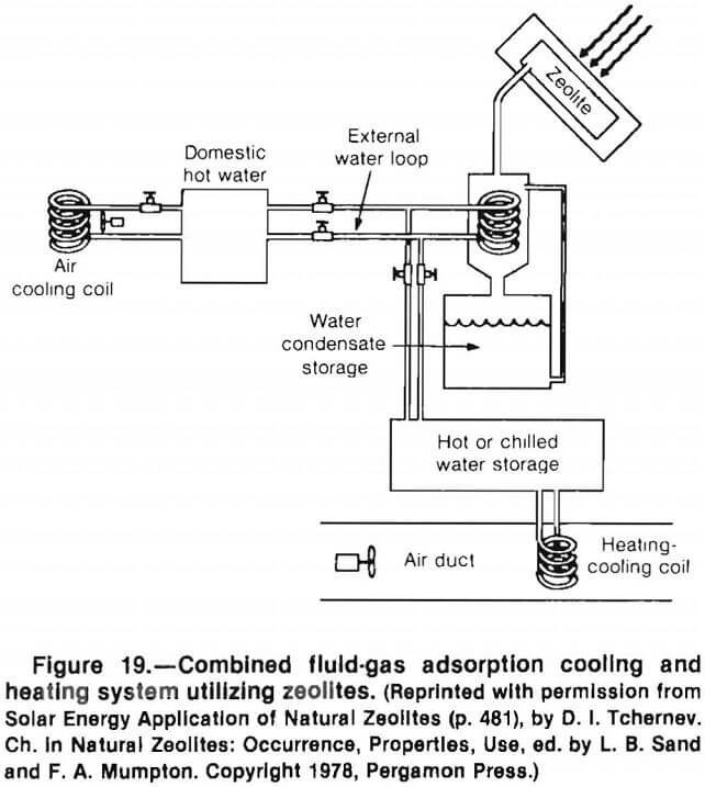 zeolites combined fluid gas