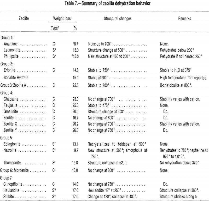 zeolites dehydration behavior