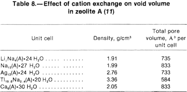 zeolites-effect-of-cation-exchange