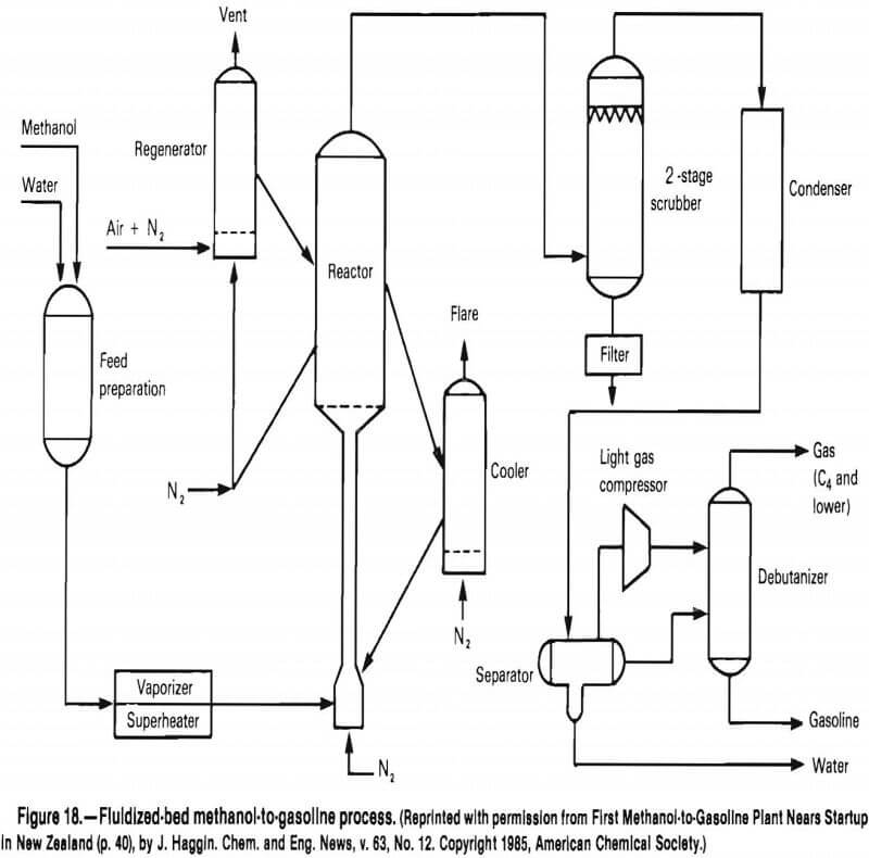 zeolites fluidized bed