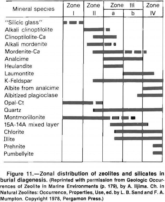 zeolites zonal distribution