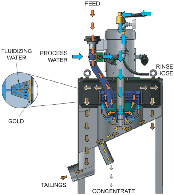 extraction de l'or concentrate