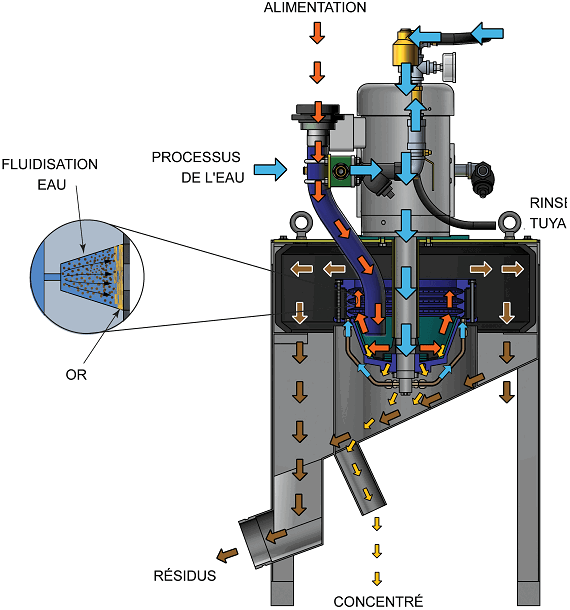 extraction de l'or alimentation