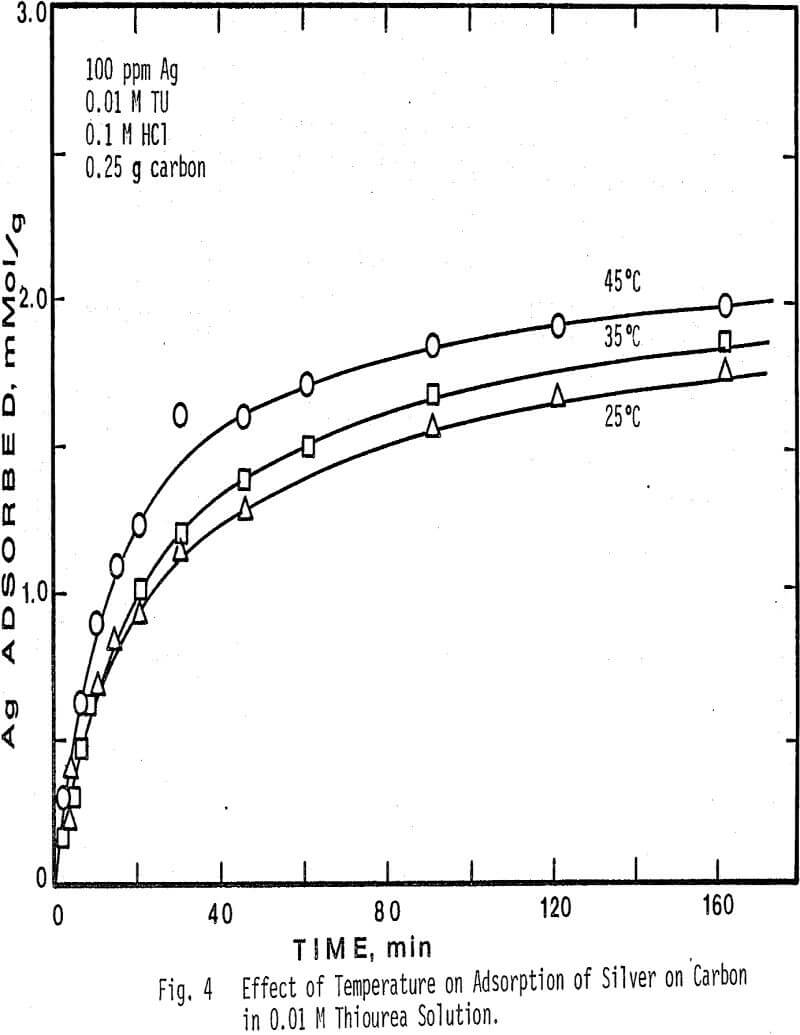 carbon-adsorption effect of temperature