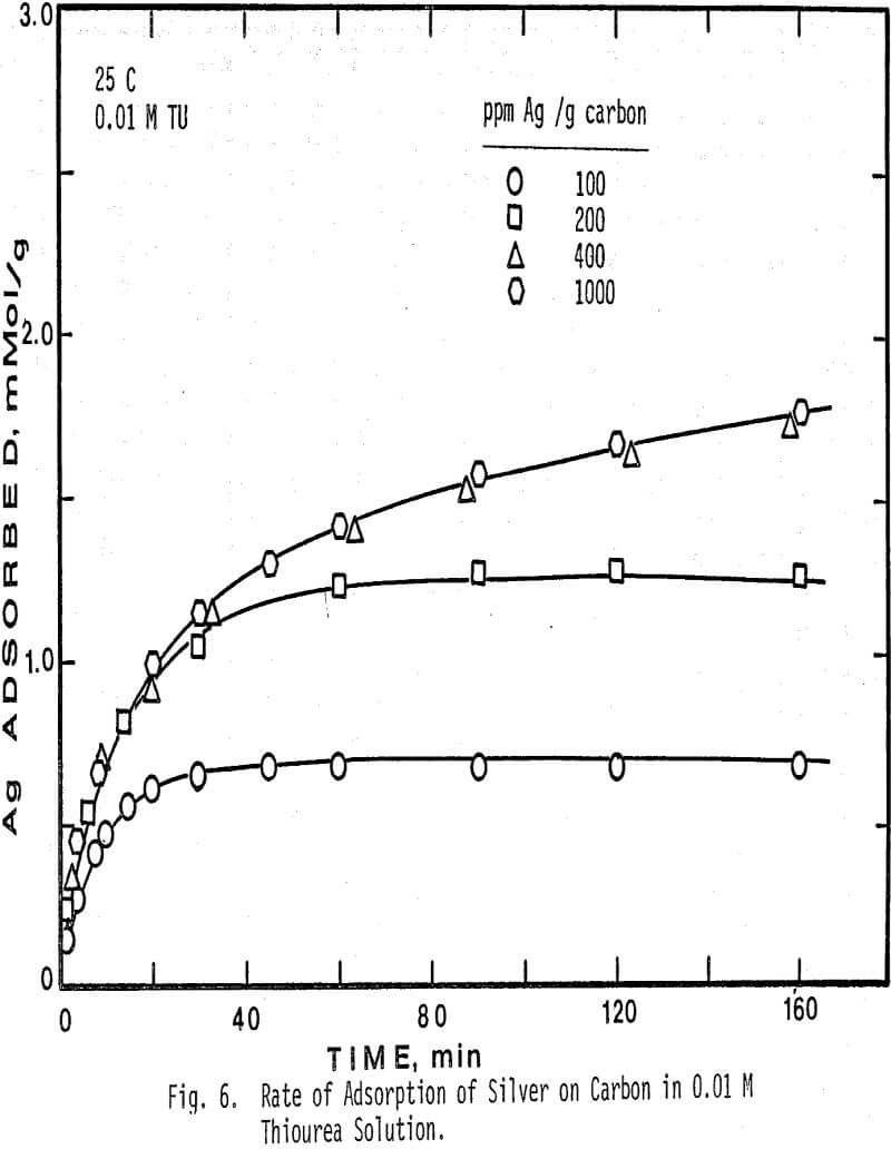 carbon-adsorption rate