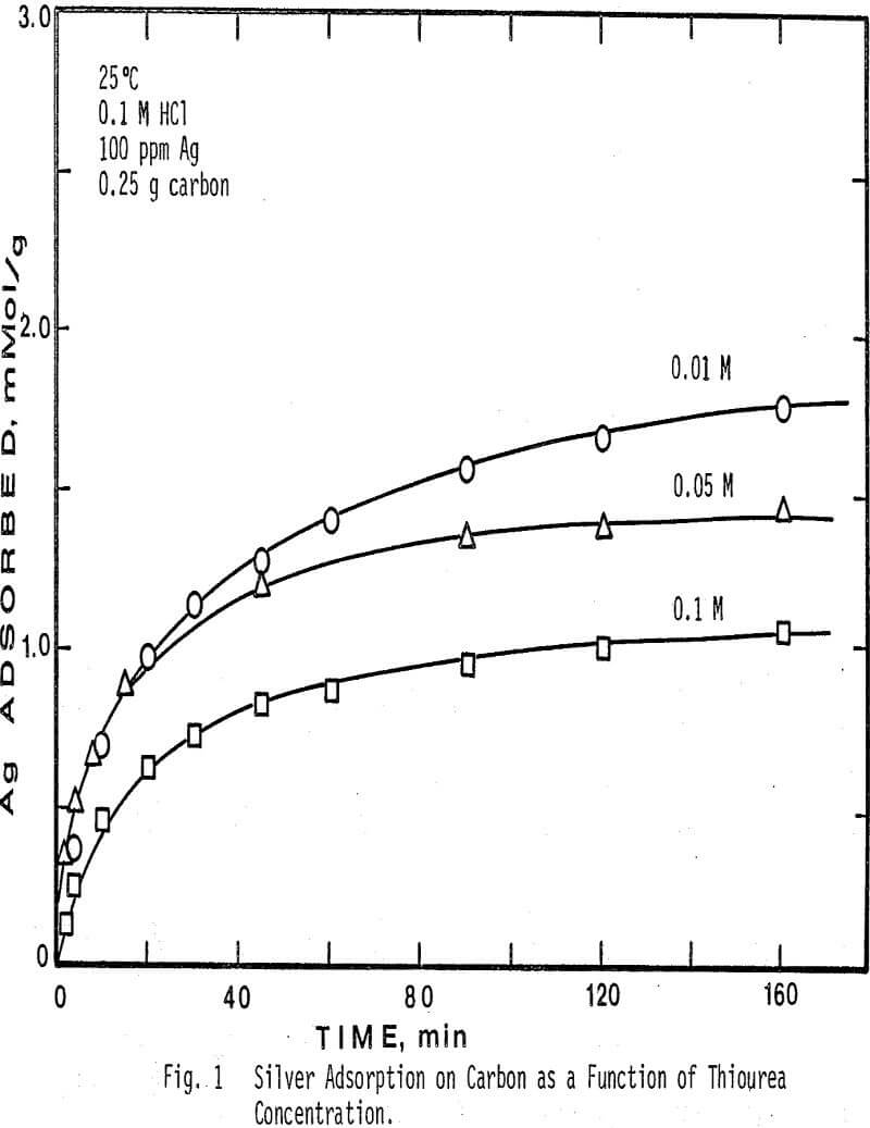 carbon-adsorption silver adsorption on carbon as a function of thiourea concentration