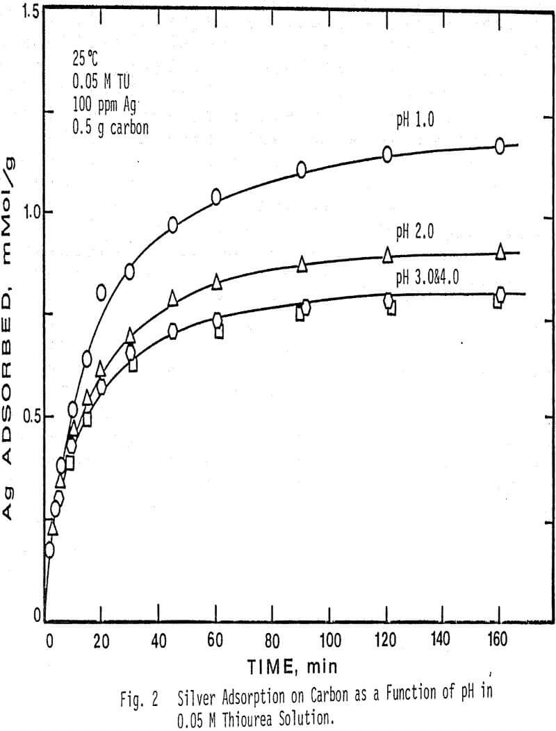 carbon-adsorption silver adsorption on carbon as a function of ph in thiourea solution