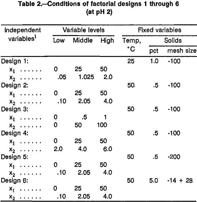 chalcopyrite-leaching conditions of factorial designs