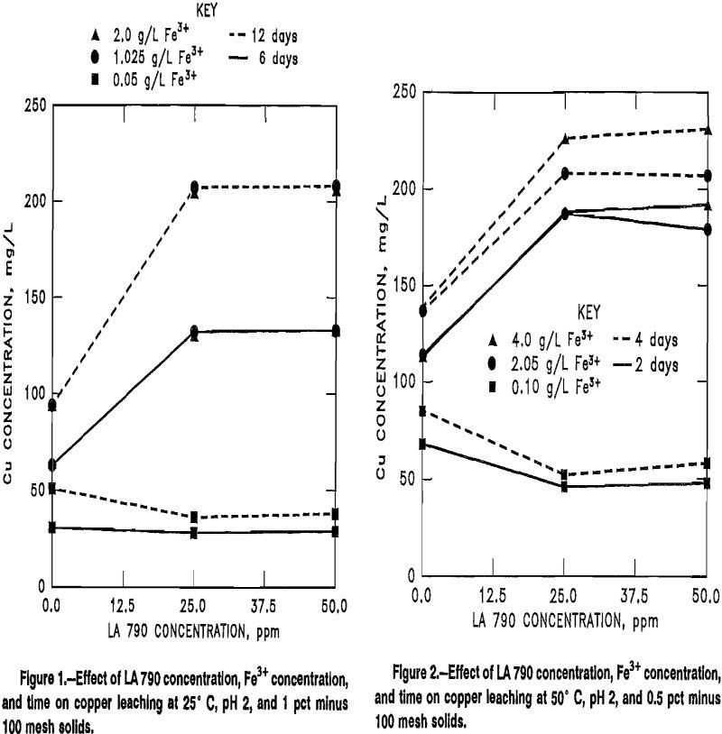 chalcopyrite-leaching-effect-of-la 790 concentration