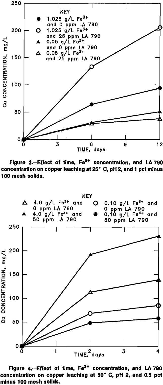 chalcopyrite-leaching effect of time