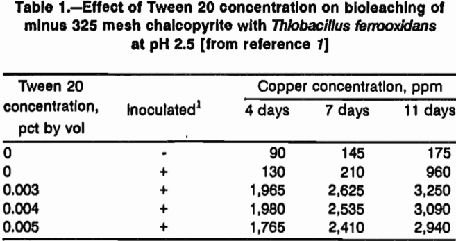 chalcopyrite-leaching-effect-of-tween-20-concentration