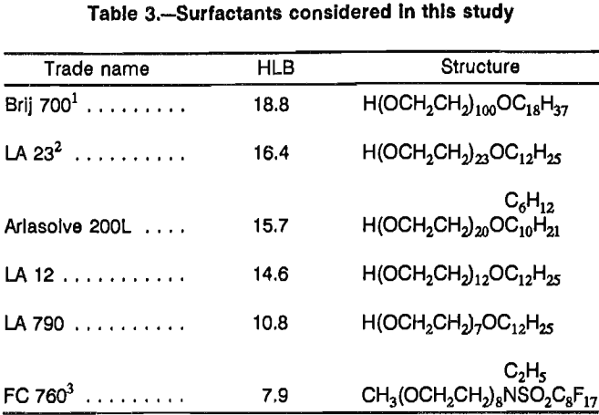 chalcopyrite-leaching-surfactant